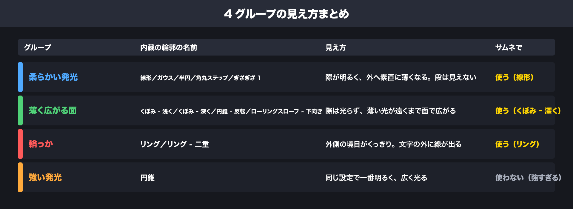 輪郭12種を4グループに分けた見え方のまとめ表