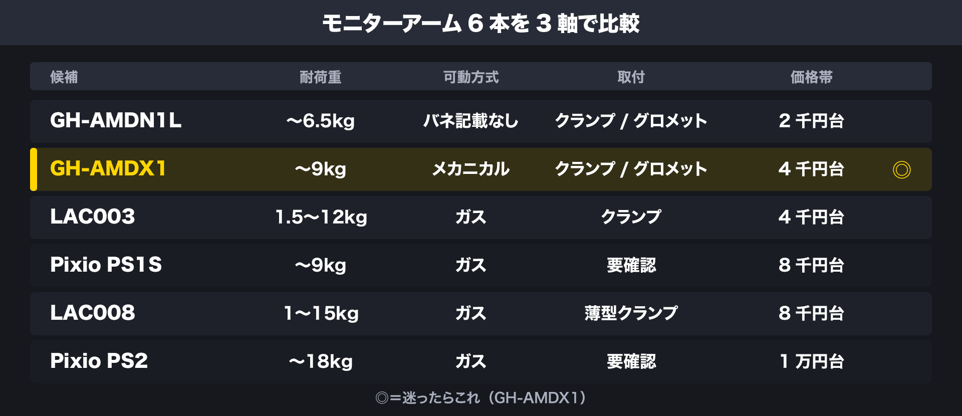 モニターアーム6本の耐荷重・可動方式・取付・価格帯を並べた比較表