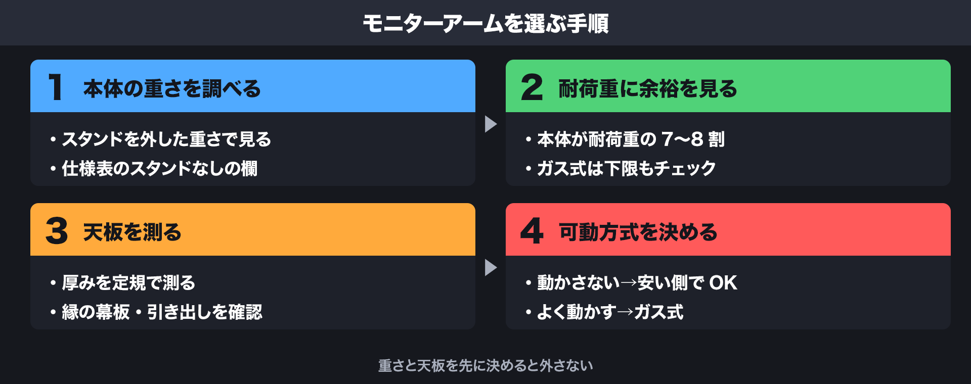 モニターの重さ、耐荷重の余裕、天板の厚み、可動方式の順に決める4段階の手順図