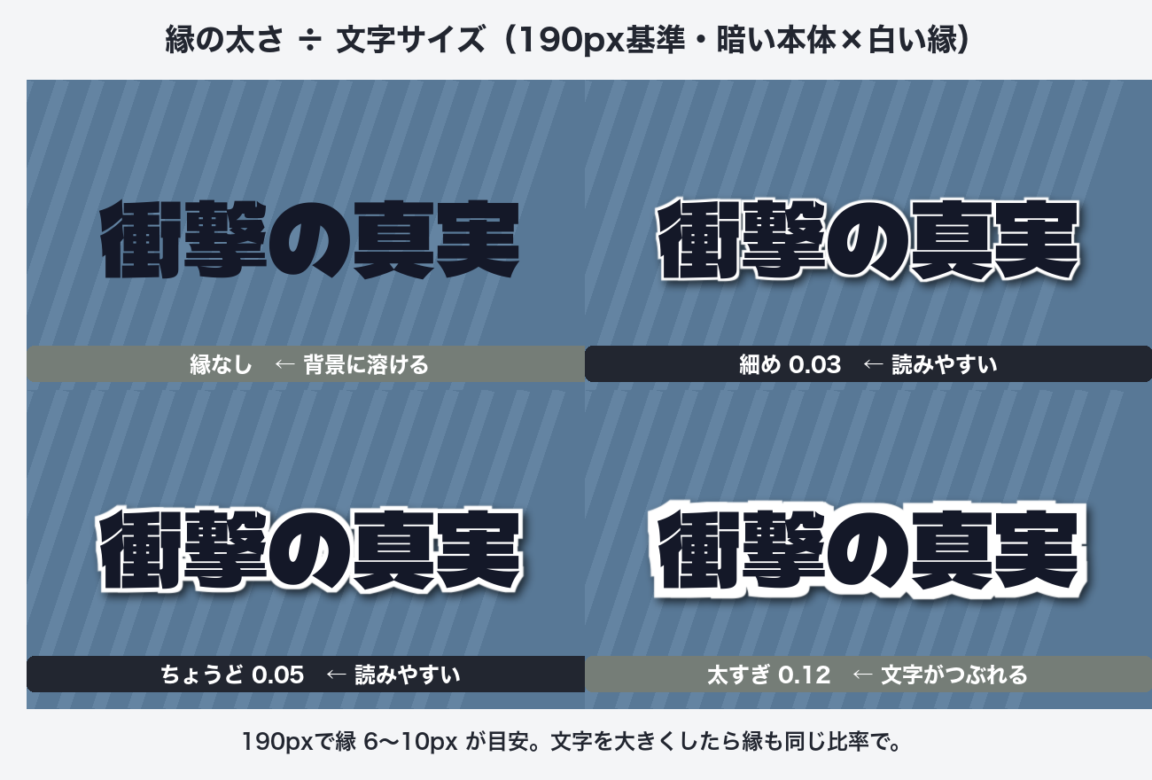 縁の太さを文字サイズの0、3%、5%、12%で比べた図