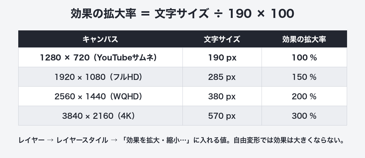キャンバスサイズ別の文字サイズと効果の拡大率の表