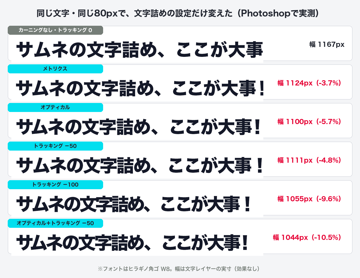 文字詰めの設定ごとに同じ文字を並べて幅を測った比較図