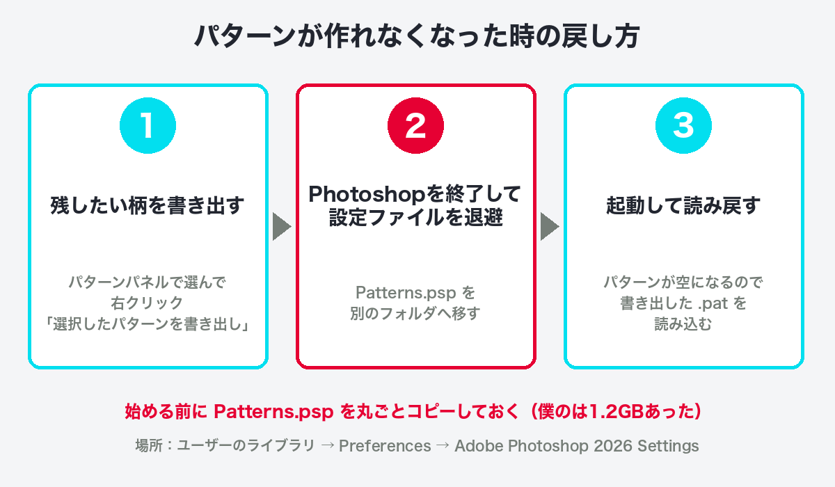 パターンが作れなくなった時の戻し方3ステップの図